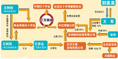 郭美美干爹王军