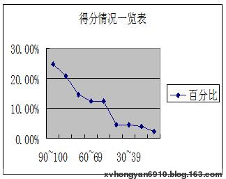 2008-2009学年度第一学期初一数学期末试卷分析 - 冬日的暖阳 - 海港区中学数学教研室 2008-2009学年度第一学期初一数学期末试卷分析 - 冬日的暖阳 - 海港区中学数学教研室