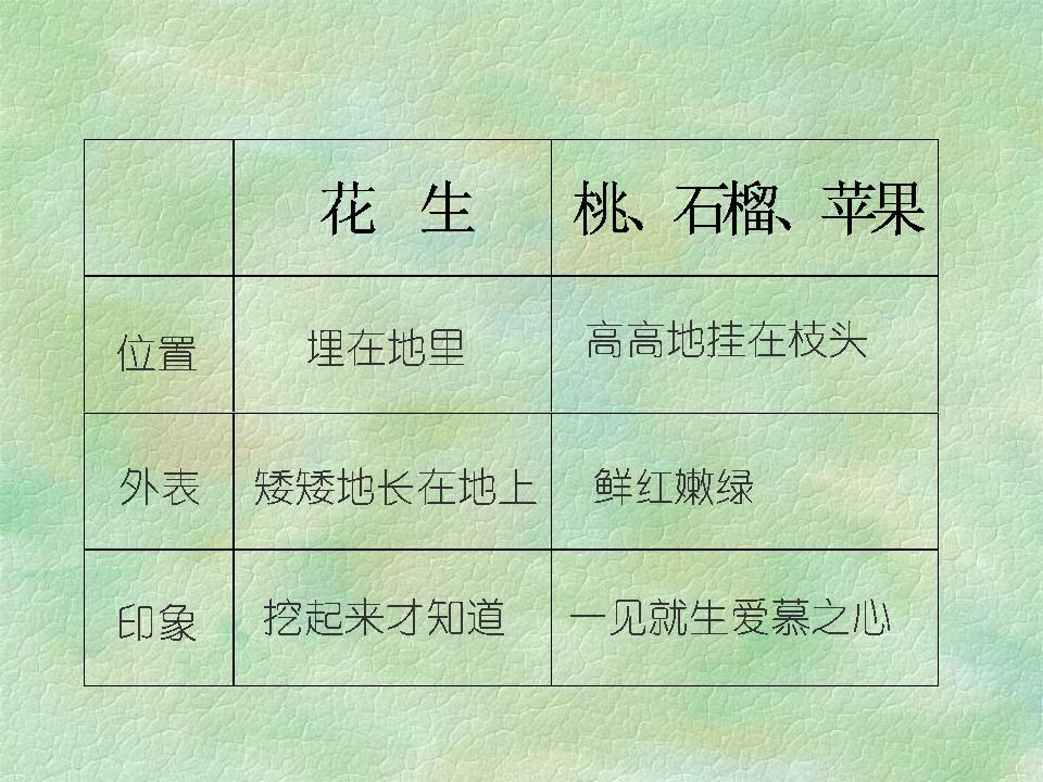 五年级语文上册(人教版)教学设计 15、落花生 - 玉君 - 君玉博客 五年级语文上册(人教版)教学设计 15、落花生 - 玉君 - 君玉博客