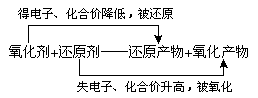 [组图]重要的氧化剂和还原剂