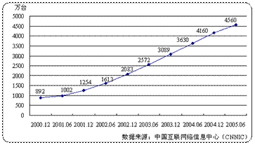 中国互联网络发展状况分析报告:宏观状况