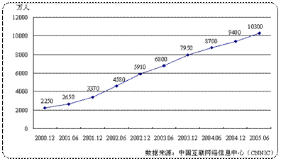 中国互联网络发展状况分析报告:宏观状况