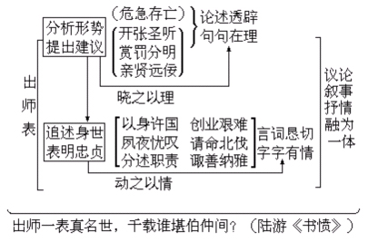 《出师表》结构分析