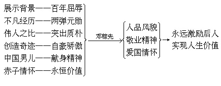《邓稼先》结构分析