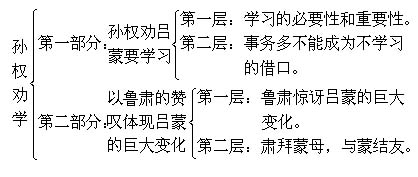 《孙权劝学》结构分析